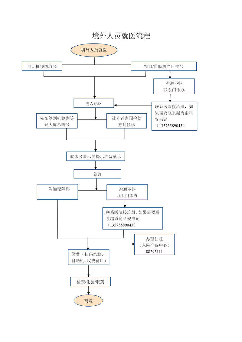 境外人员就医流程_01_副本.png 境外人员就医流程_01_副本.png