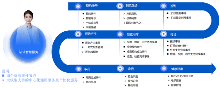 数字健康人“安诊儿”云陪诊在我院全面上线